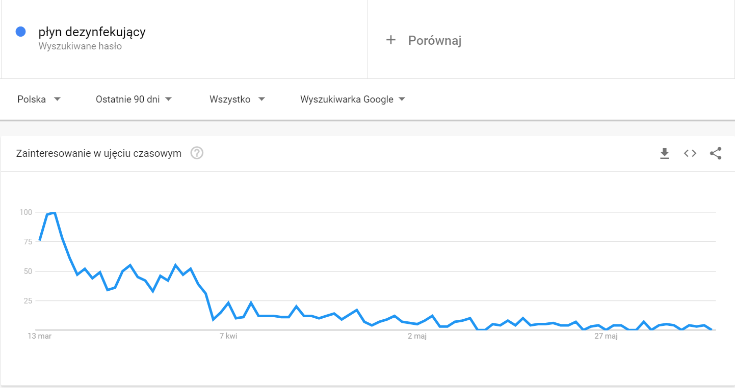 Dane z Google Trends dotyczące wyszukiwań frazy "płyn dezynfekujący" w Polsce w przeciągu ostatnich 90 dni